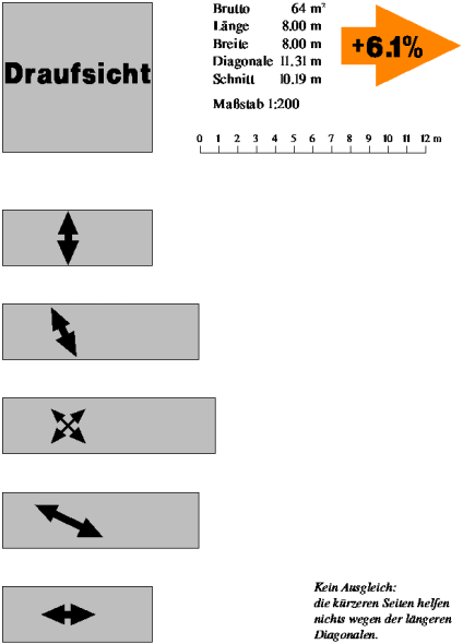 Bauform und verstellte Aussicht beim Quadrat
Die im Vergleich zum Kreisdurchmesser kürzeren Seiten helfen nichts wegen der längeren Diagonalen.