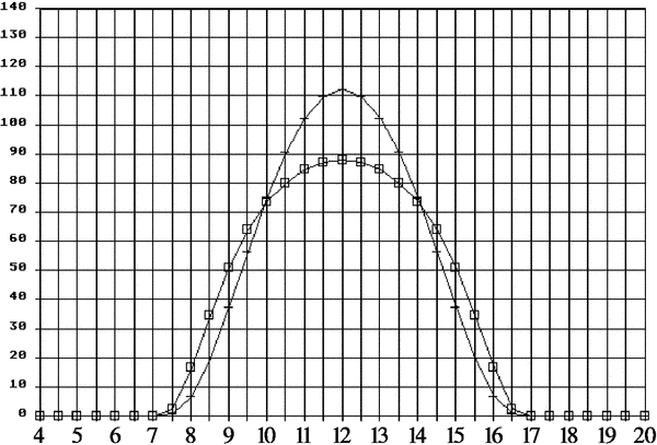 Februar - Oktober Solare Energie Erzeugung
Vergleich von 1,3 m² starr nach Süden ausgerichteter Photovoltaikanlage, 50 Grad angestellt gegen 1m² horizontal nachgeführt, 60 Grad angestellt, mit 17% Wirkungsgrad.