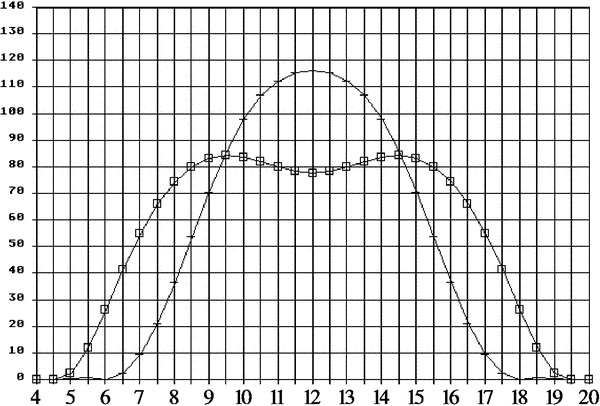 Juni Sonnenenergie Ertrag
Vergleich von 1,3 m² starr nach Süden ausgerichteter Photovoltaikanlage, 50 Grad angestellt gegen 1m² horizontal nachgeführt, 60 Grad angestellt, mit 17% Wirkungsgrad.