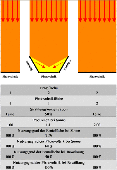 Photovoltaikfläche
Vergleich zwischen einem einfachen Konzentratorsystem und jeweils nicht konzentrierenden Ernte- und Photovoltaikflächen gleicher Größen.