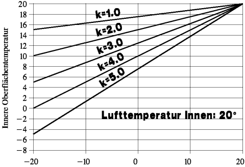 Wohnklima: Wärme ist nicht gleich Wärme
Schlecht isolierte Fenster oder Wände sind erheblich kälter als die Raumluft- temperatur und sorgen für ein ungemütliches Wohnklima.