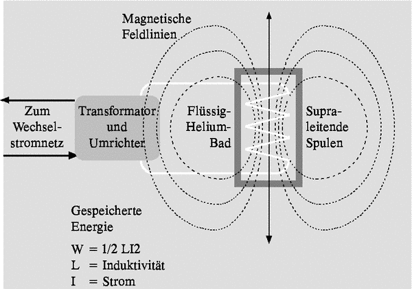 Aufbau SMES
Prinzipieller Aufbau eines supraleitenen magnetischen Energiespeichers ( SMES )