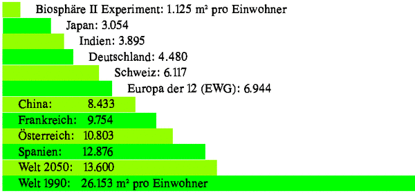 The 10 billion test
Beginning 1992 are about 5.2 billion humans on earth. However, the growth of the population has not ended now. Only the industrial countries have a stable number of inhabitants.